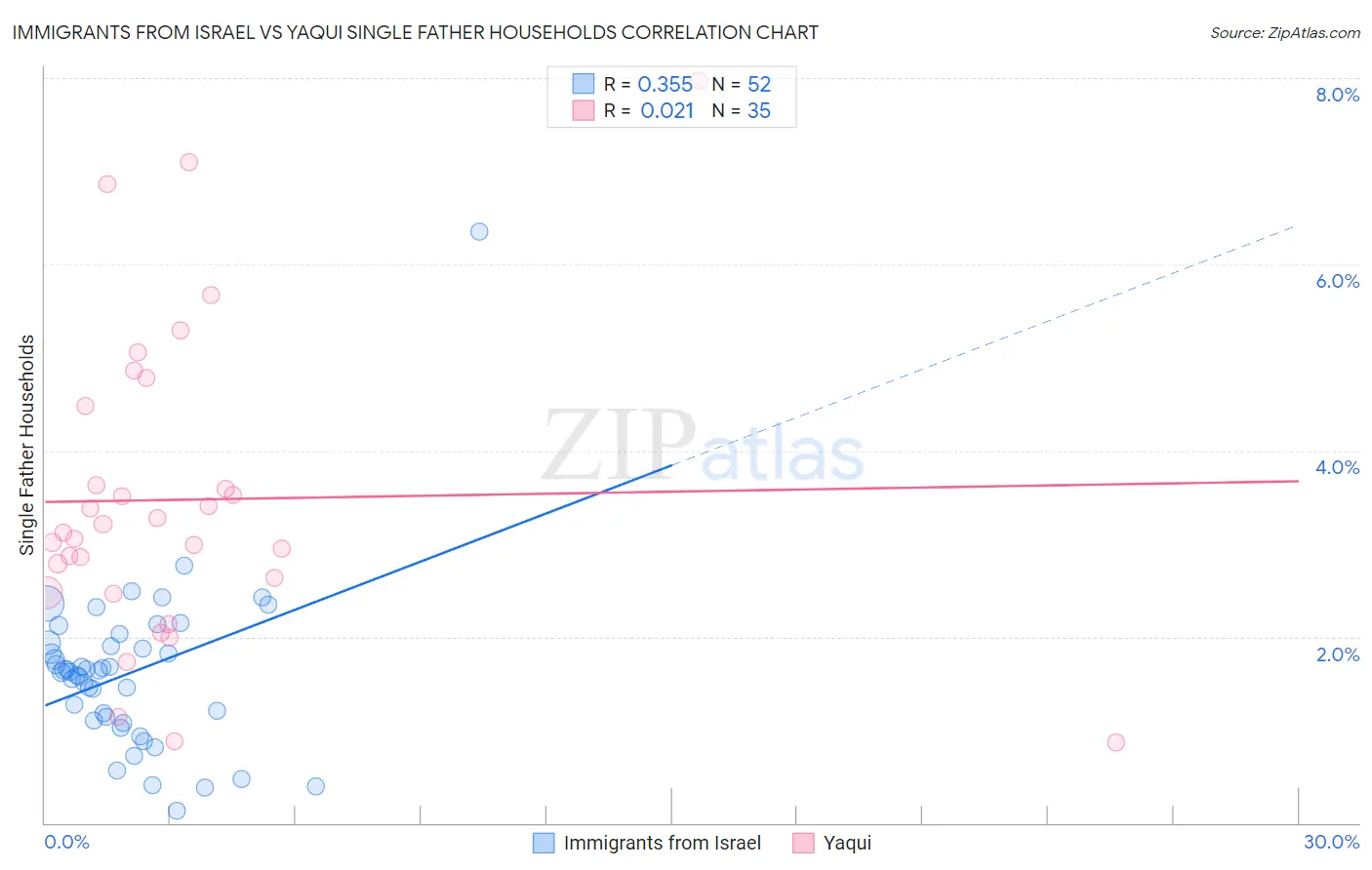 Immigrants from Israel vs Yaqui Single Father Households
