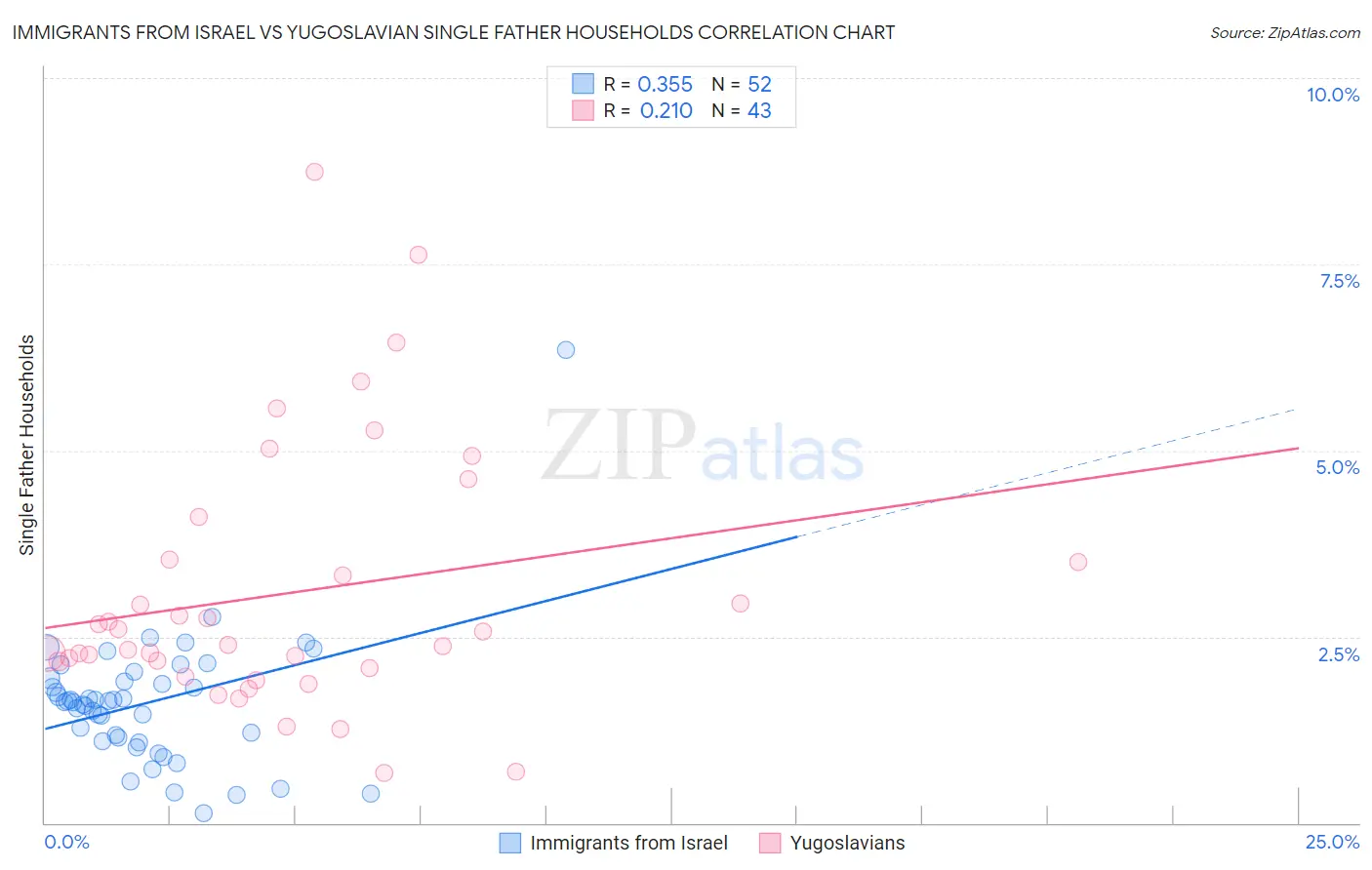 Immigrants from Israel vs Yugoslavian Single Father Households