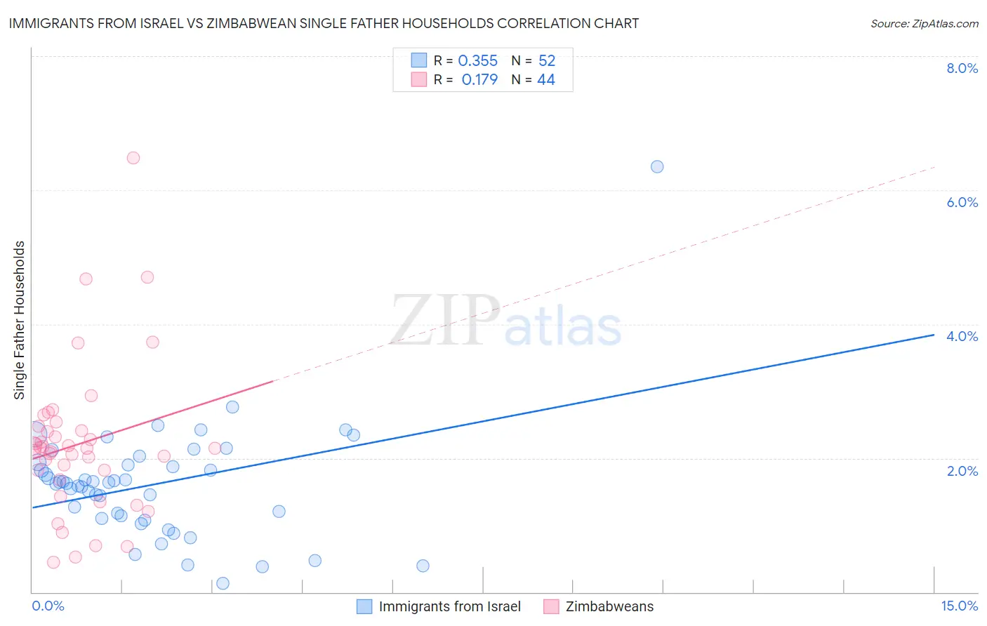Immigrants from Israel vs Zimbabwean Single Father Households