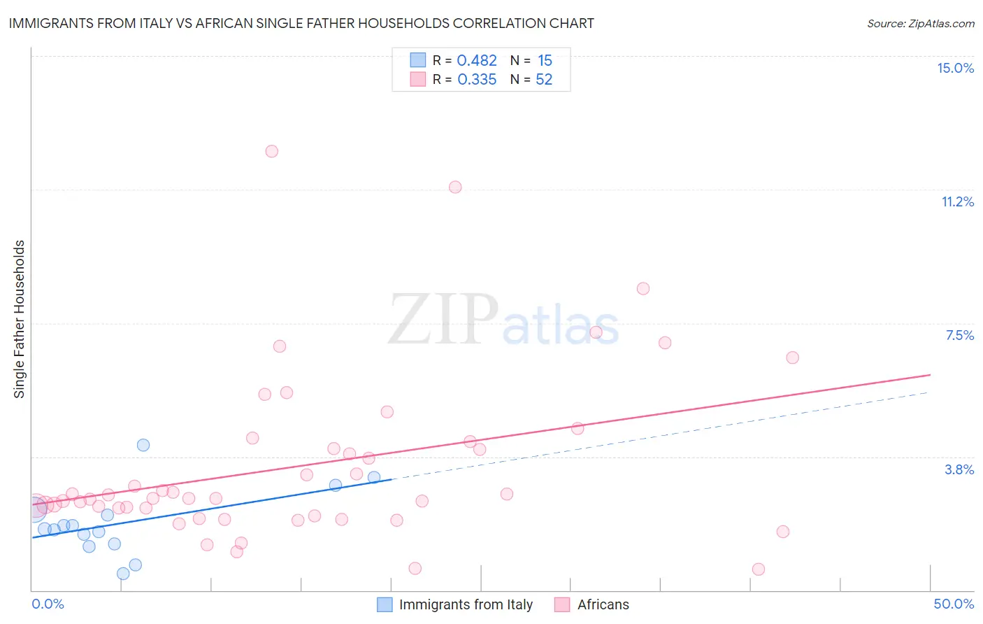 Immigrants from Italy vs African Single Father Households