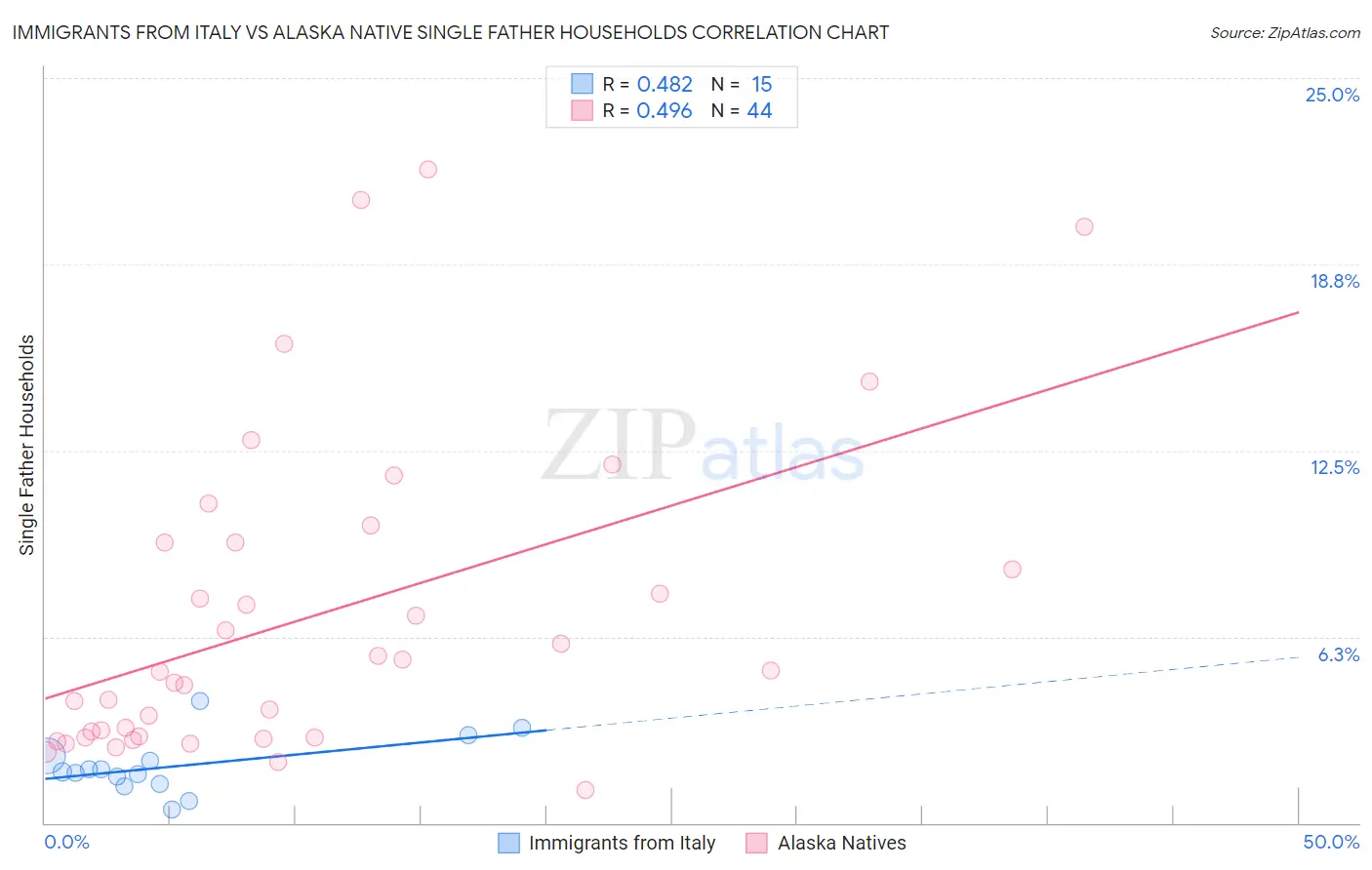 Immigrants from Italy vs Alaska Native Single Father Households