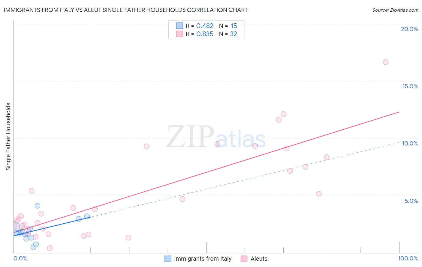 Immigrants from Italy vs Aleut Single Father Households