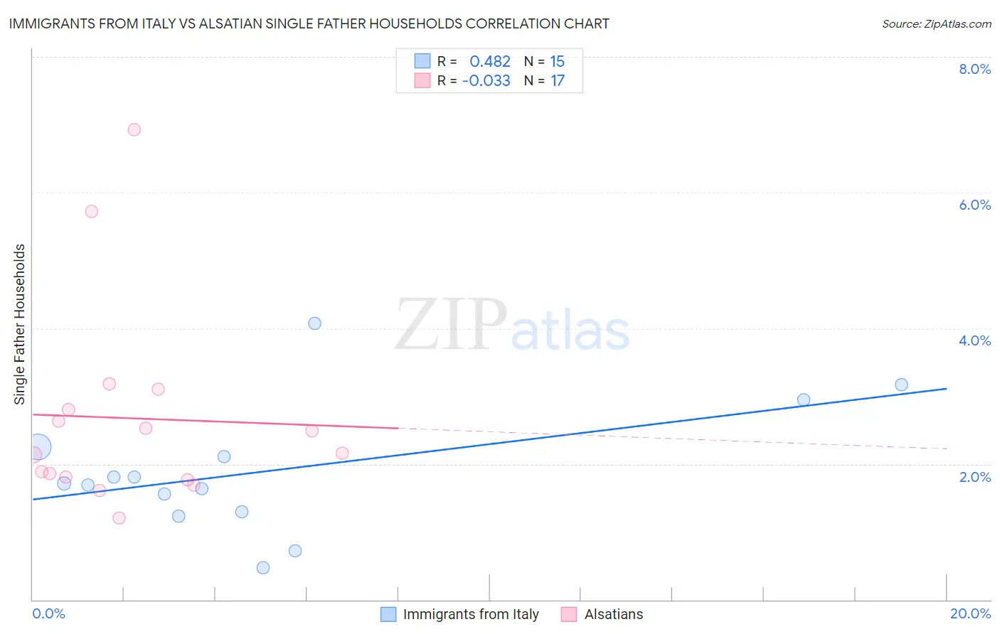 Immigrants from Italy vs Alsatian Single Father Households