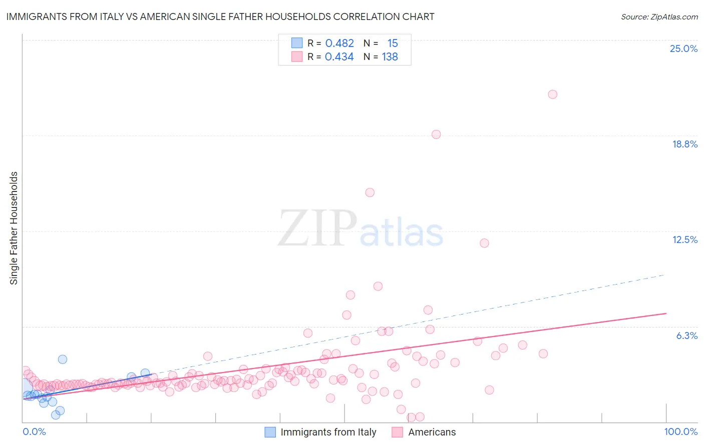 Immigrants from Italy vs American Single Father Households