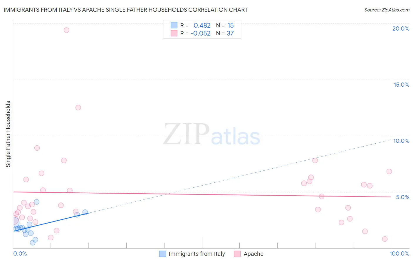Immigrants from Italy vs Apache Single Father Households
