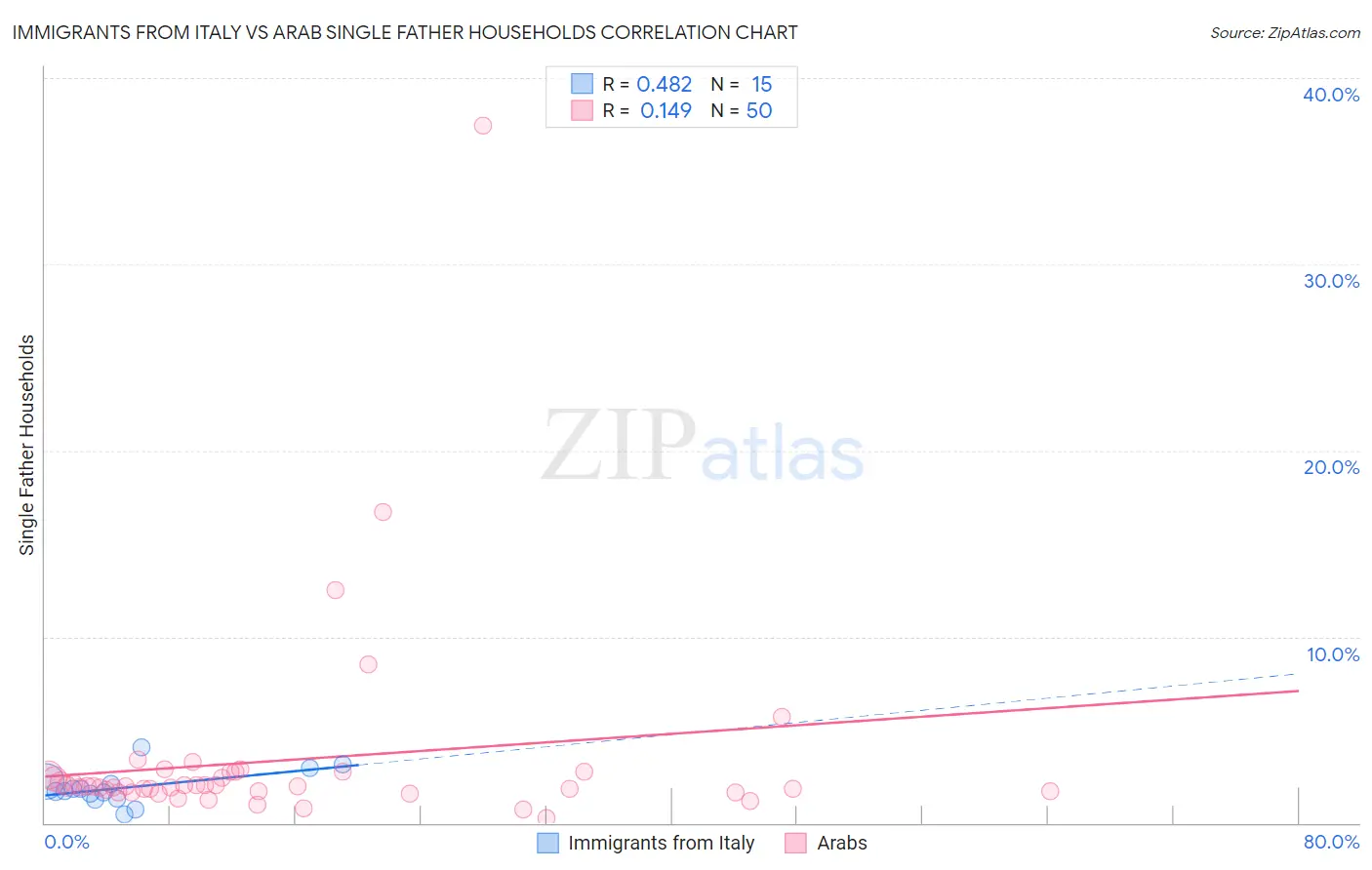 Immigrants from Italy vs Arab Single Father Households