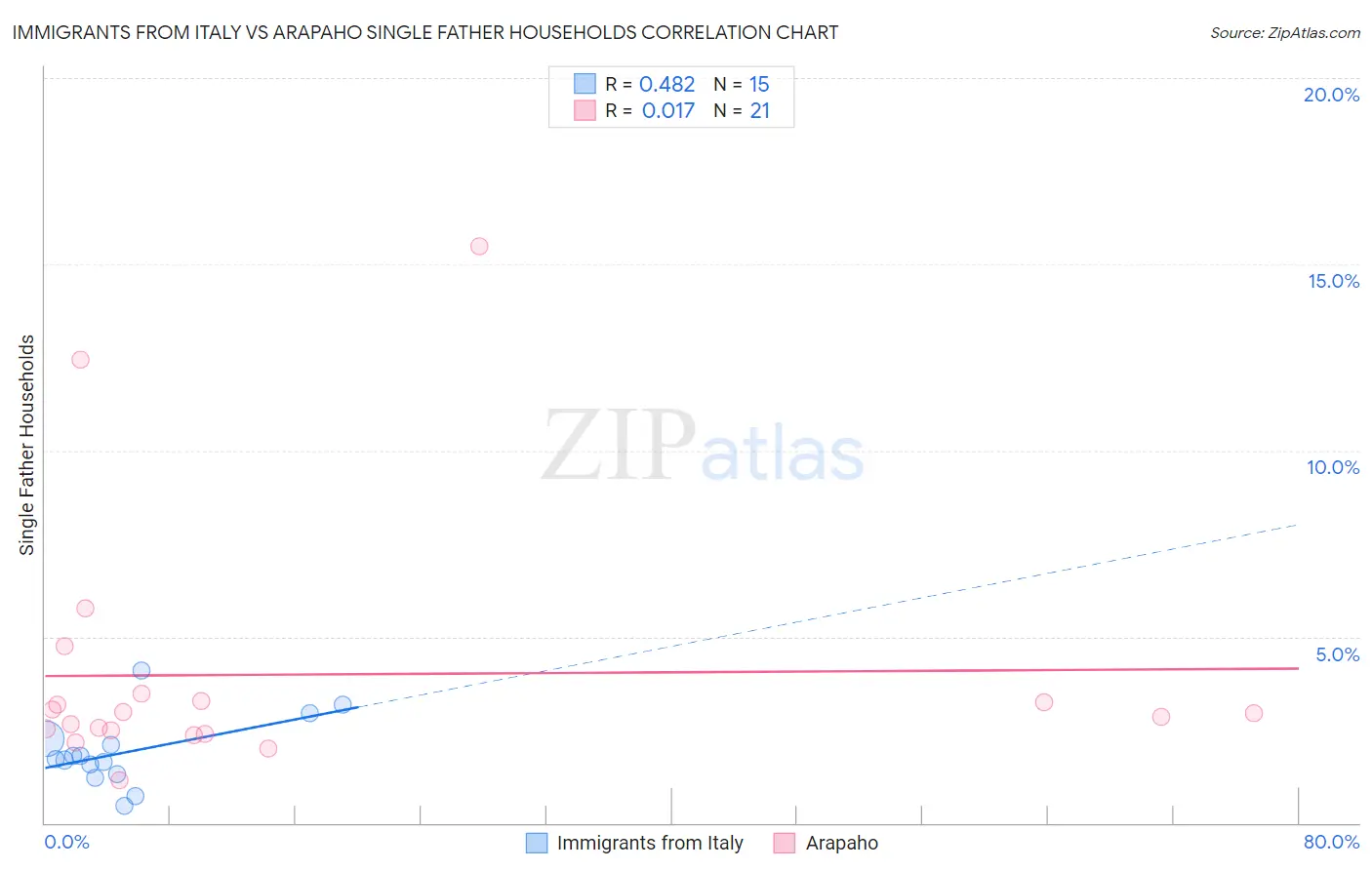 Immigrants from Italy vs Arapaho Single Father Households
