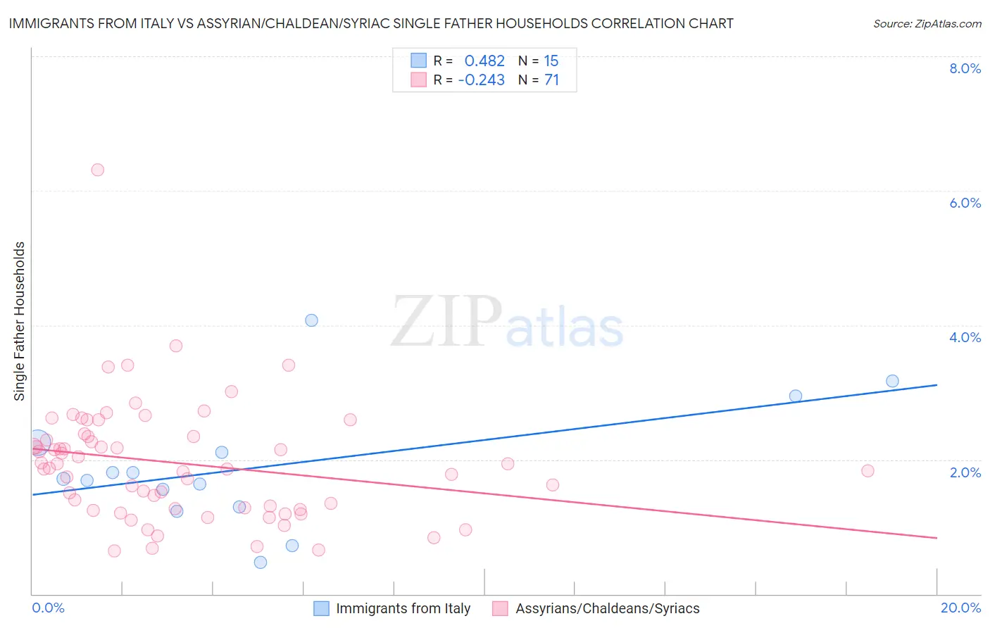 Immigrants from Italy vs Assyrian/Chaldean/Syriac Single Father Households