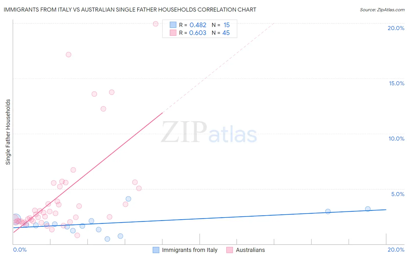 Immigrants from Italy vs Australian Single Father Households