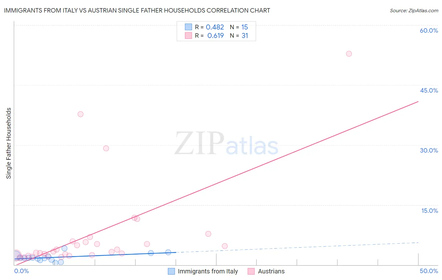 Immigrants from Italy vs Austrian Single Father Households