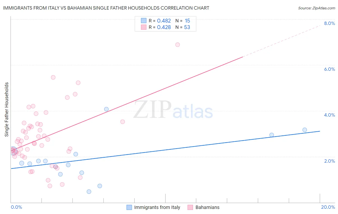 Immigrants from Italy vs Bahamian Single Father Households