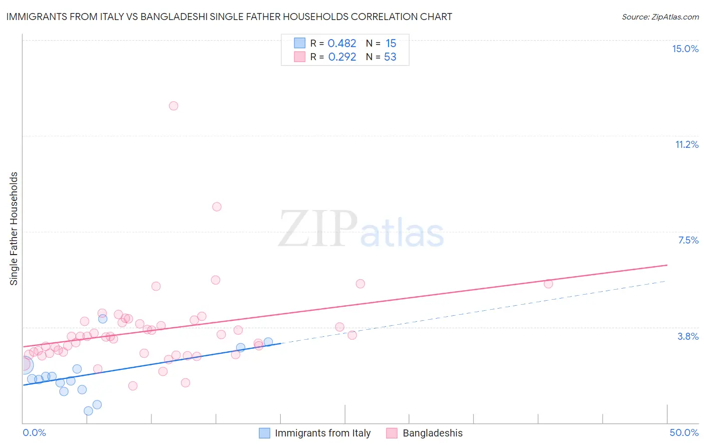 Immigrants from Italy vs Bangladeshi Single Father Households