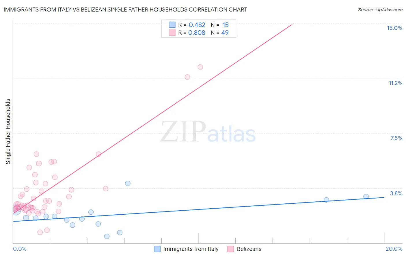 Immigrants from Italy vs Belizean Single Father Households