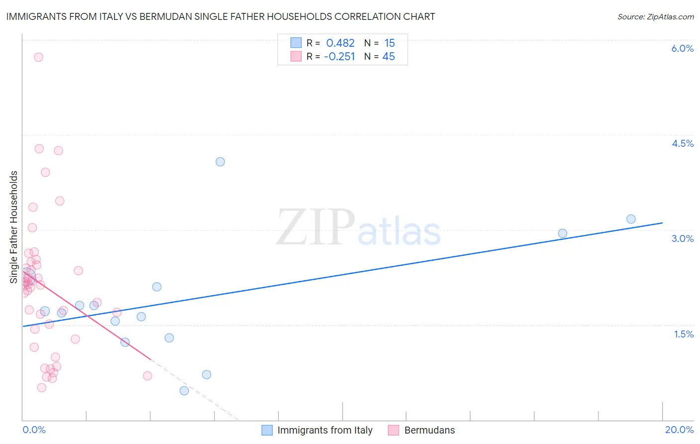 Immigrants from Italy vs Bermudan Single Father Households