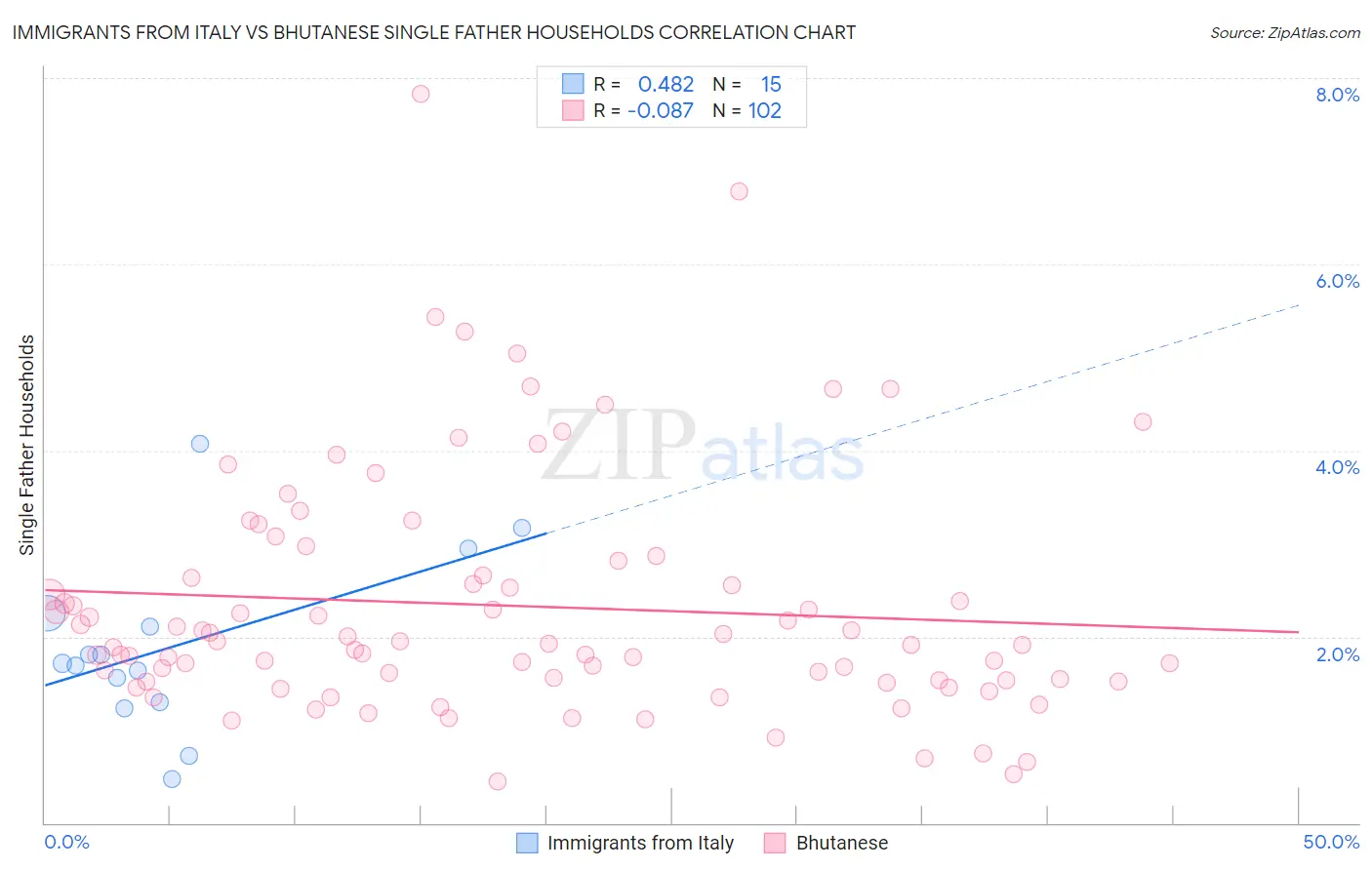 Immigrants from Italy vs Bhutanese Single Father Households