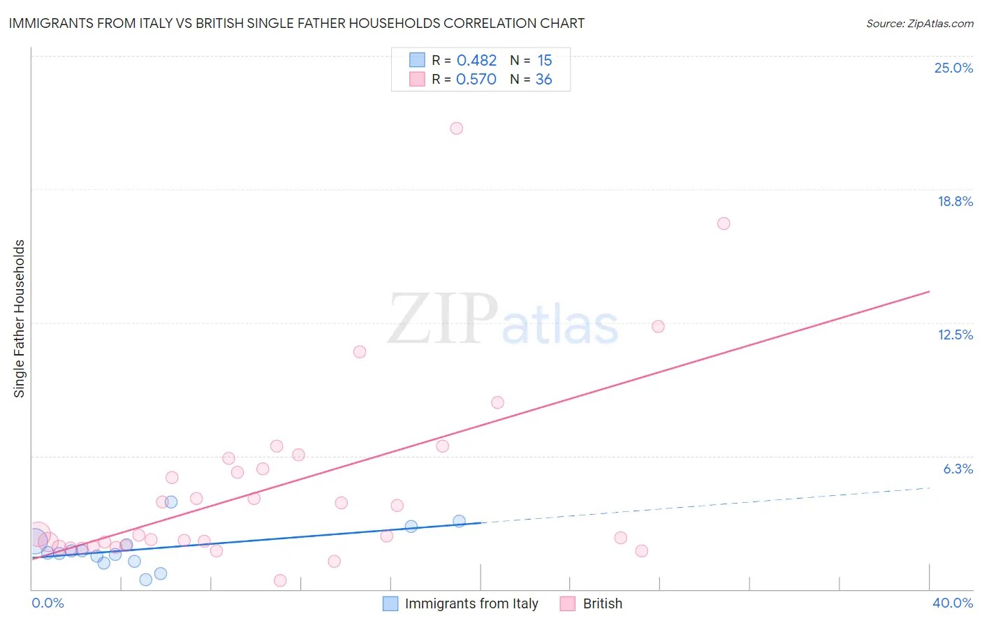 Immigrants from Italy vs British Single Father Households
