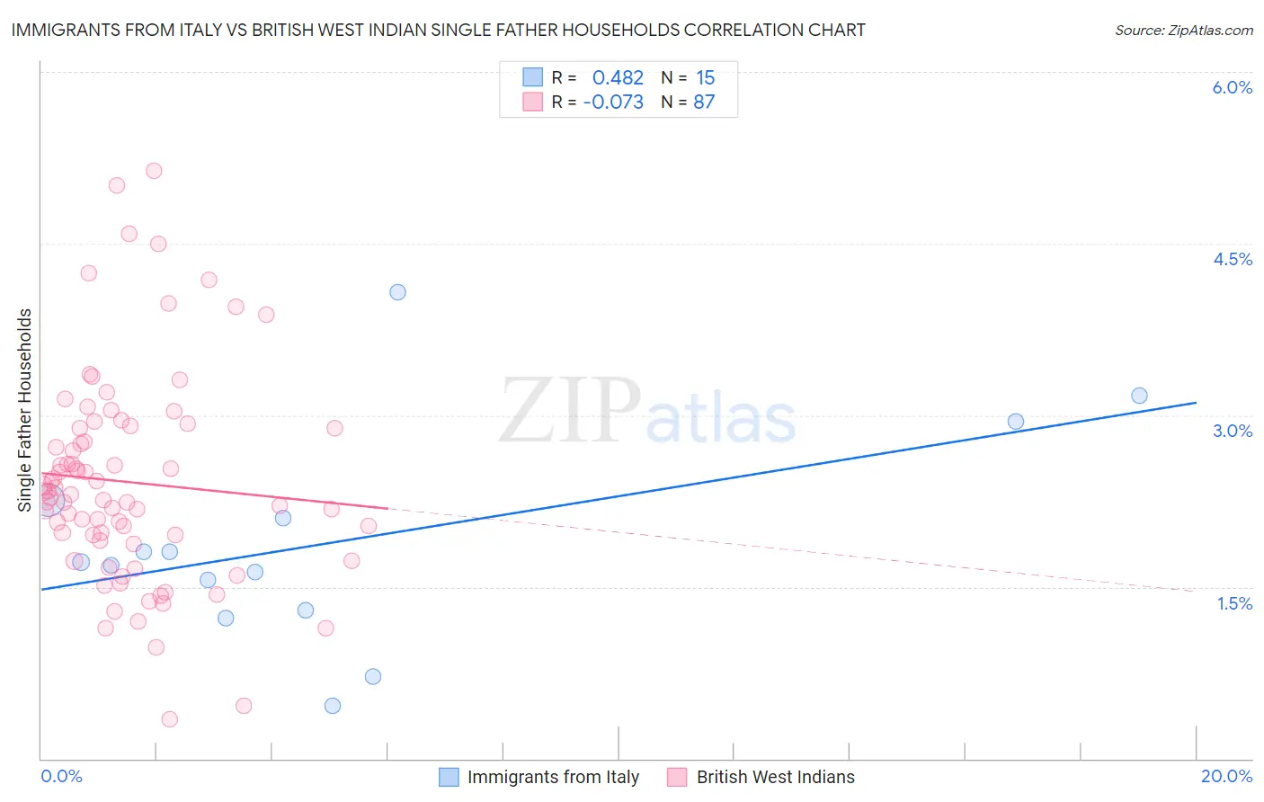 Immigrants from Italy vs British West Indian Single Father Households