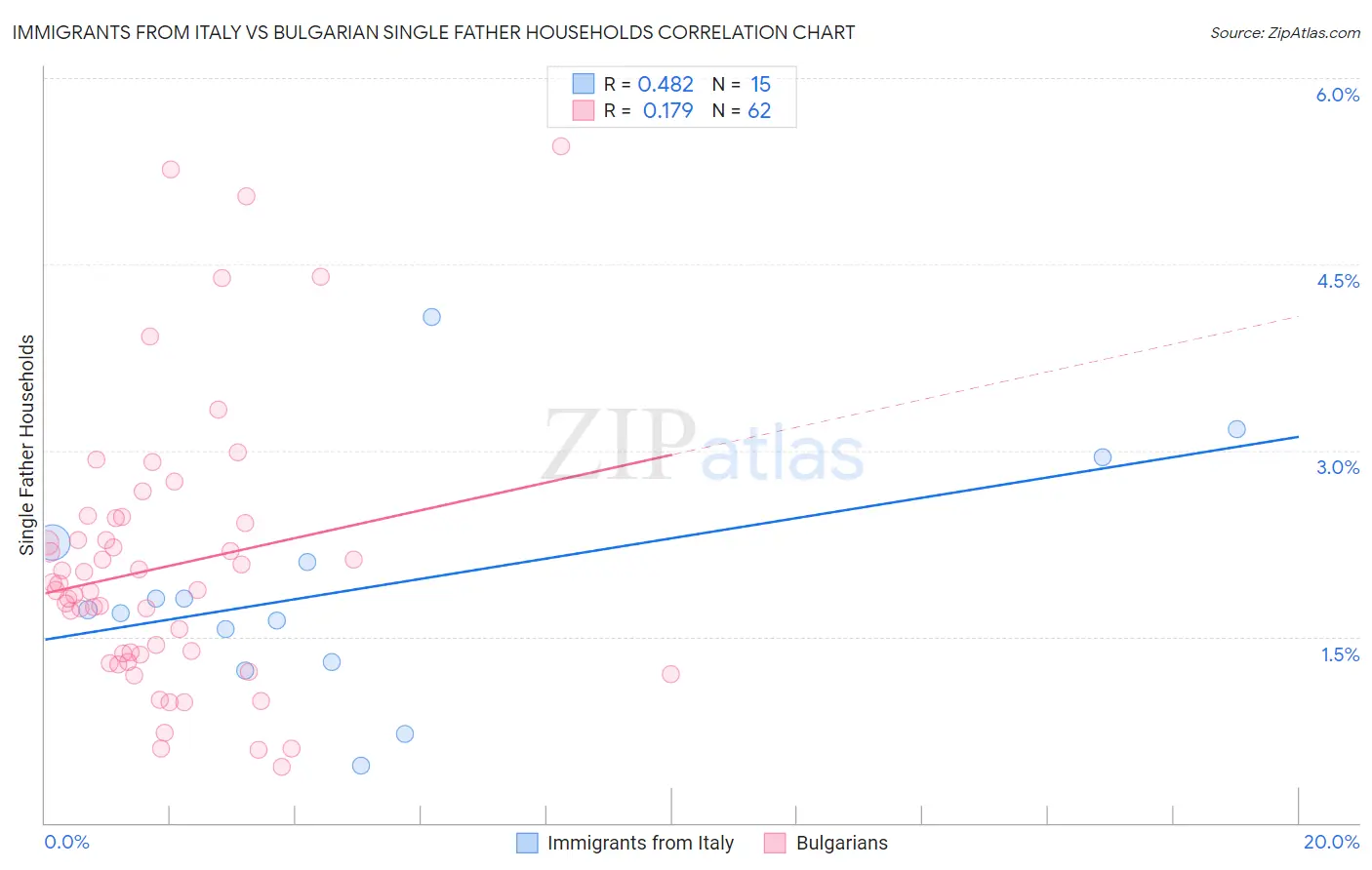 Immigrants from Italy vs Bulgarian Single Father Households