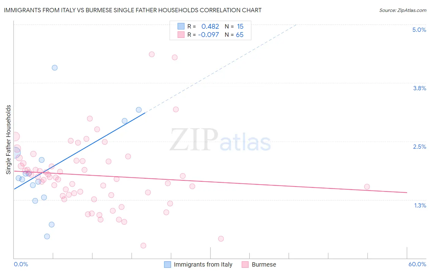 Immigrants from Italy vs Burmese Single Father Households