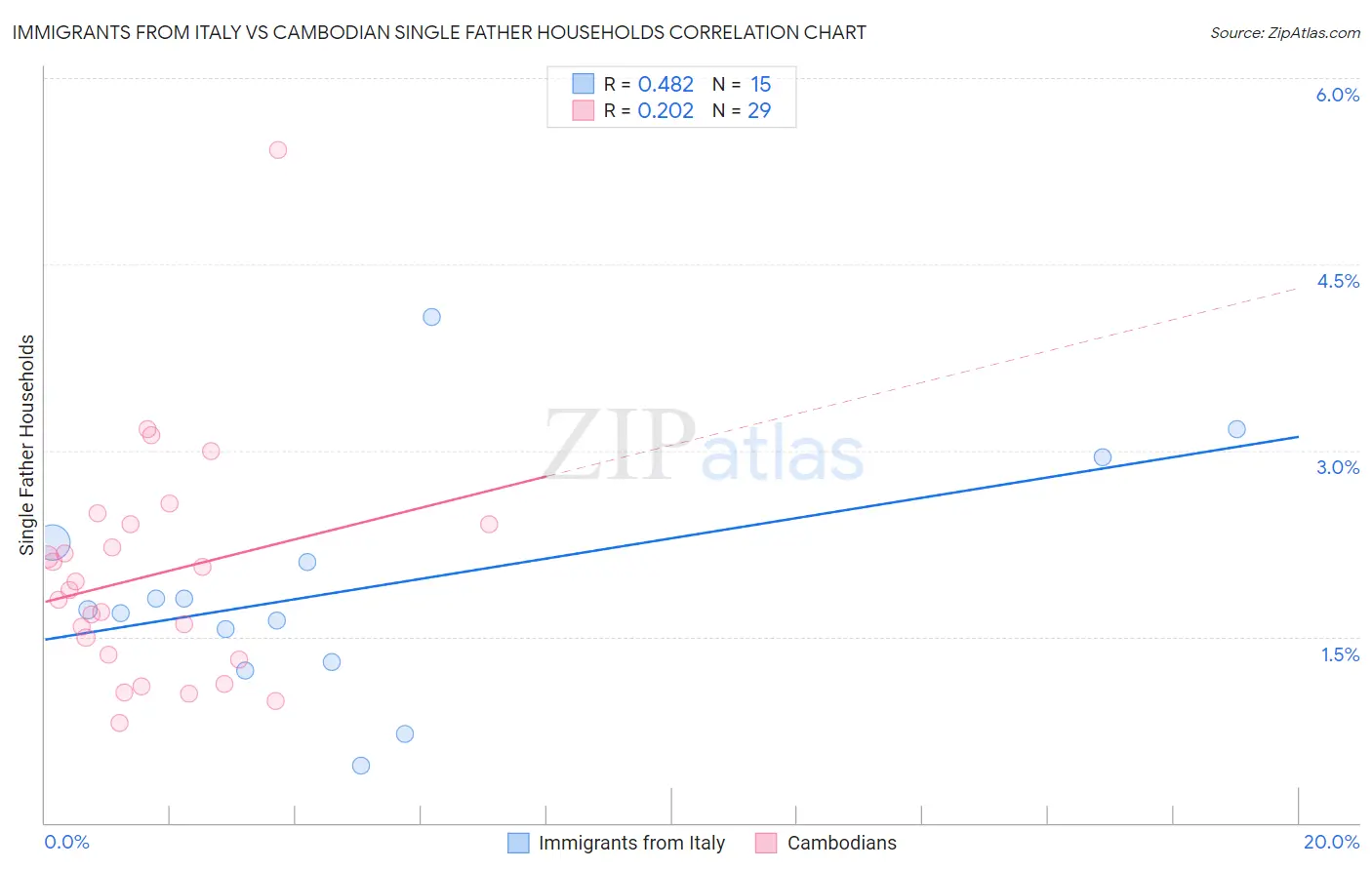 Immigrants from Italy vs Cambodian Single Father Households