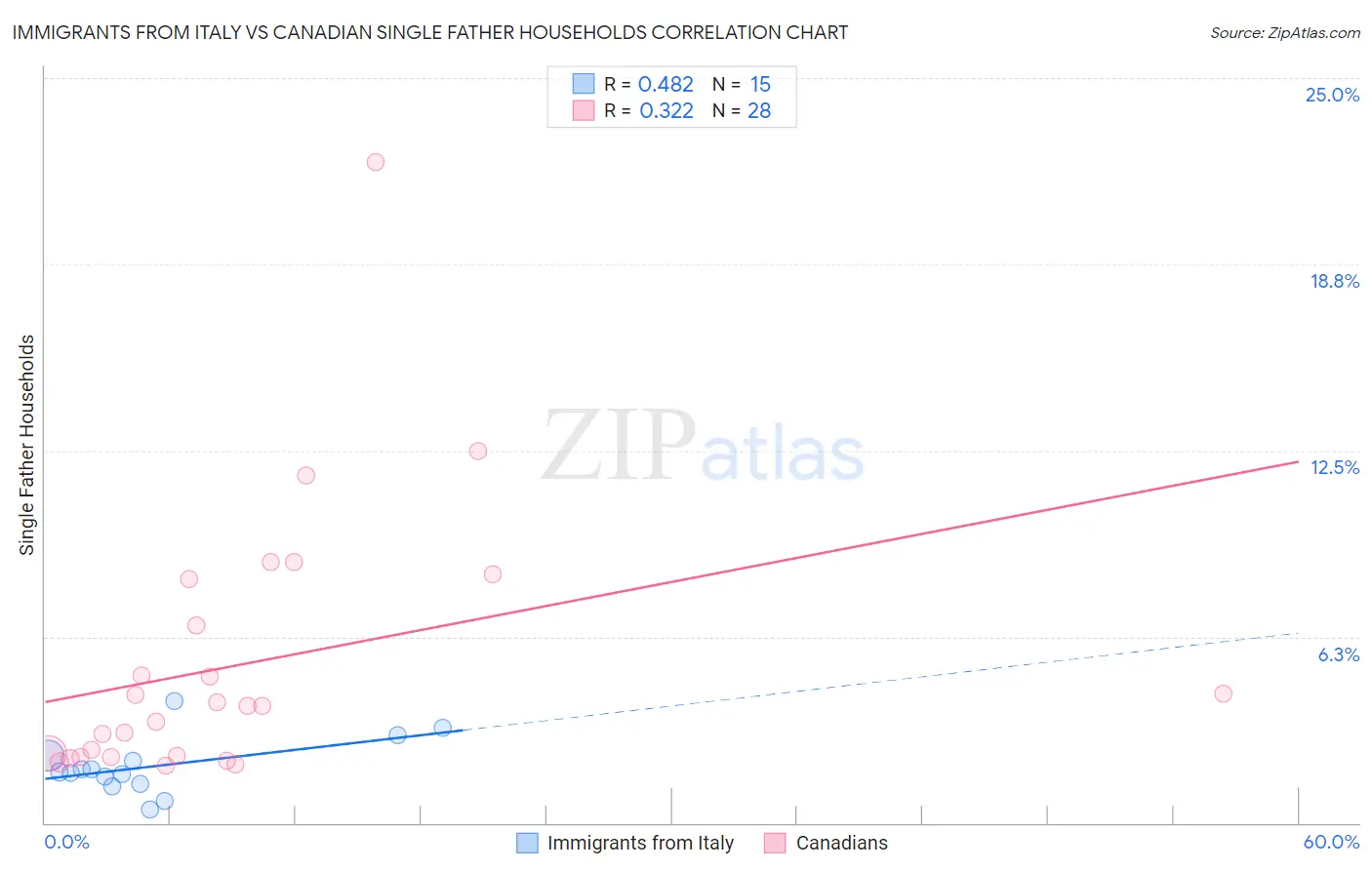 Immigrants from Italy vs Canadian Single Father Households