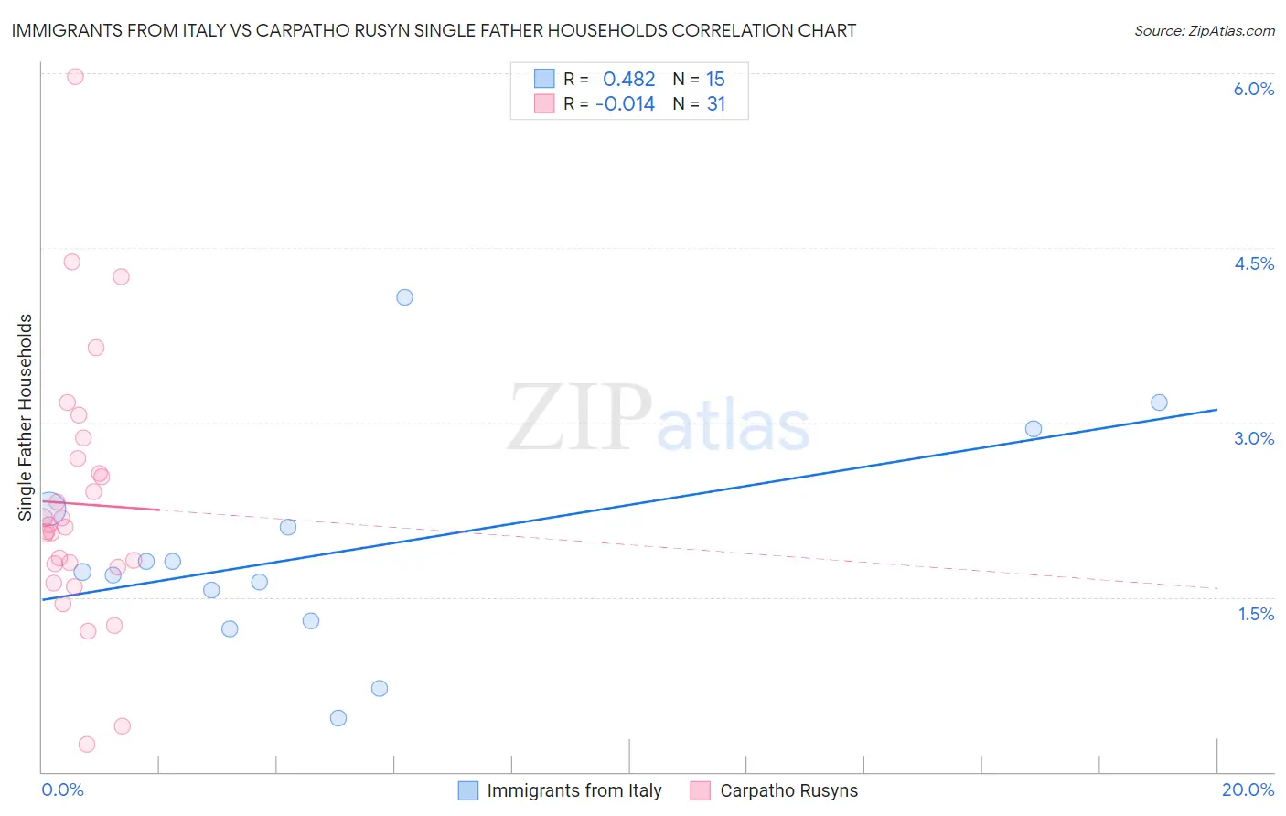 Immigrants from Italy vs Carpatho Rusyn Single Father Households