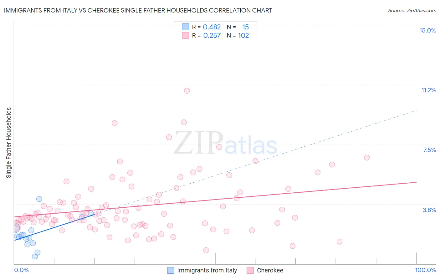 Immigrants from Italy vs Cherokee Single Father Households