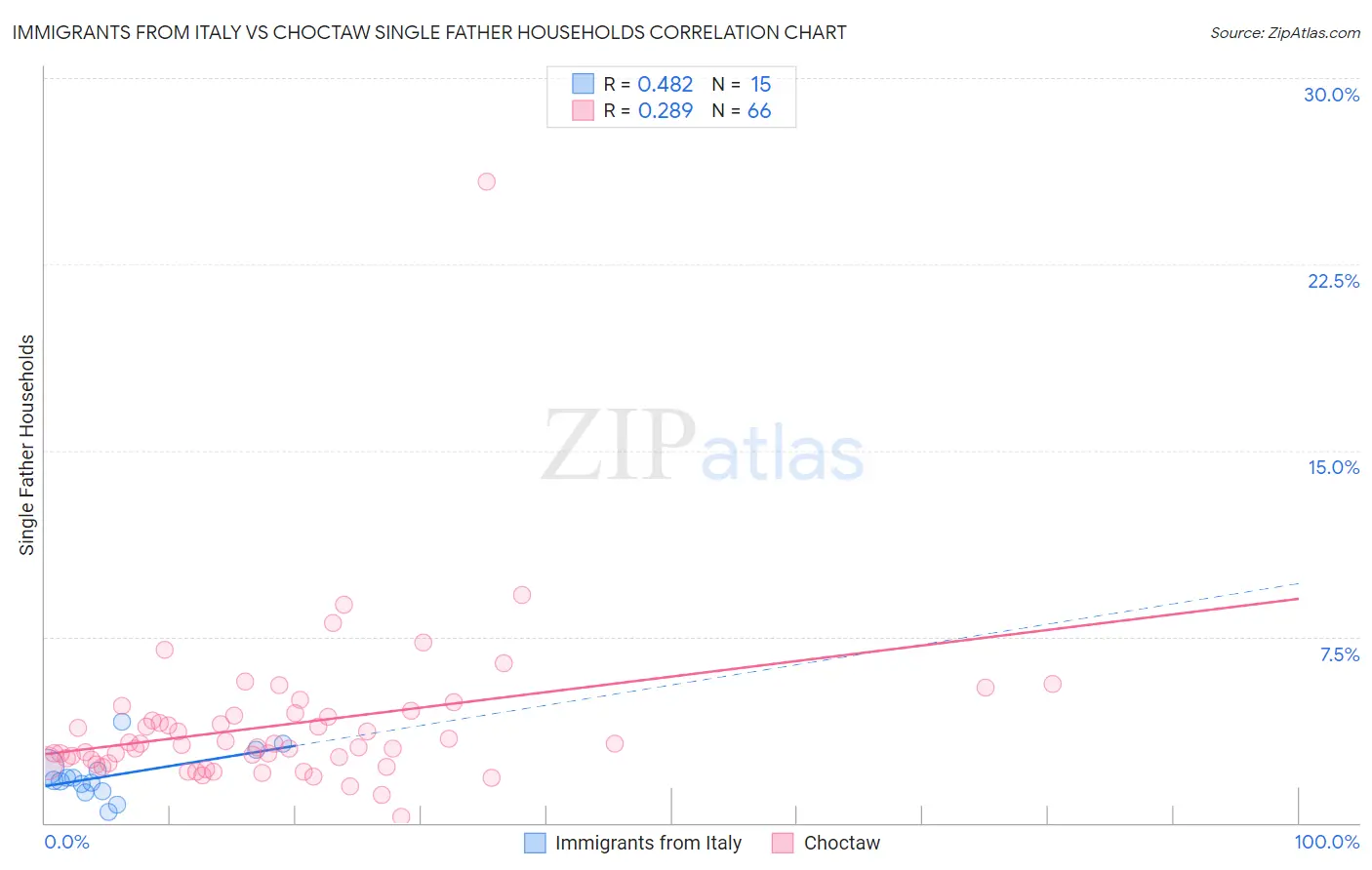 Immigrants from Italy vs Choctaw Single Father Households