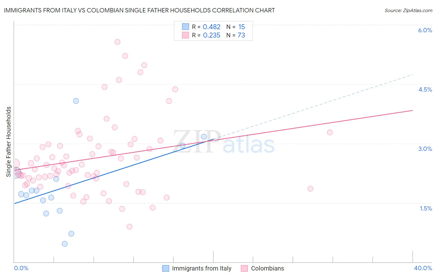 Immigrants from Italy vs Colombian Single Father Households