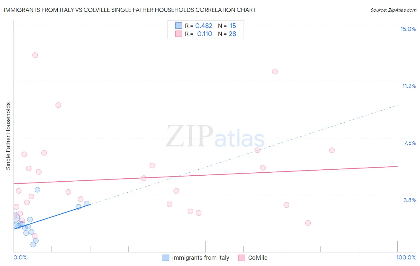 Immigrants from Italy vs Colville Single Father Households