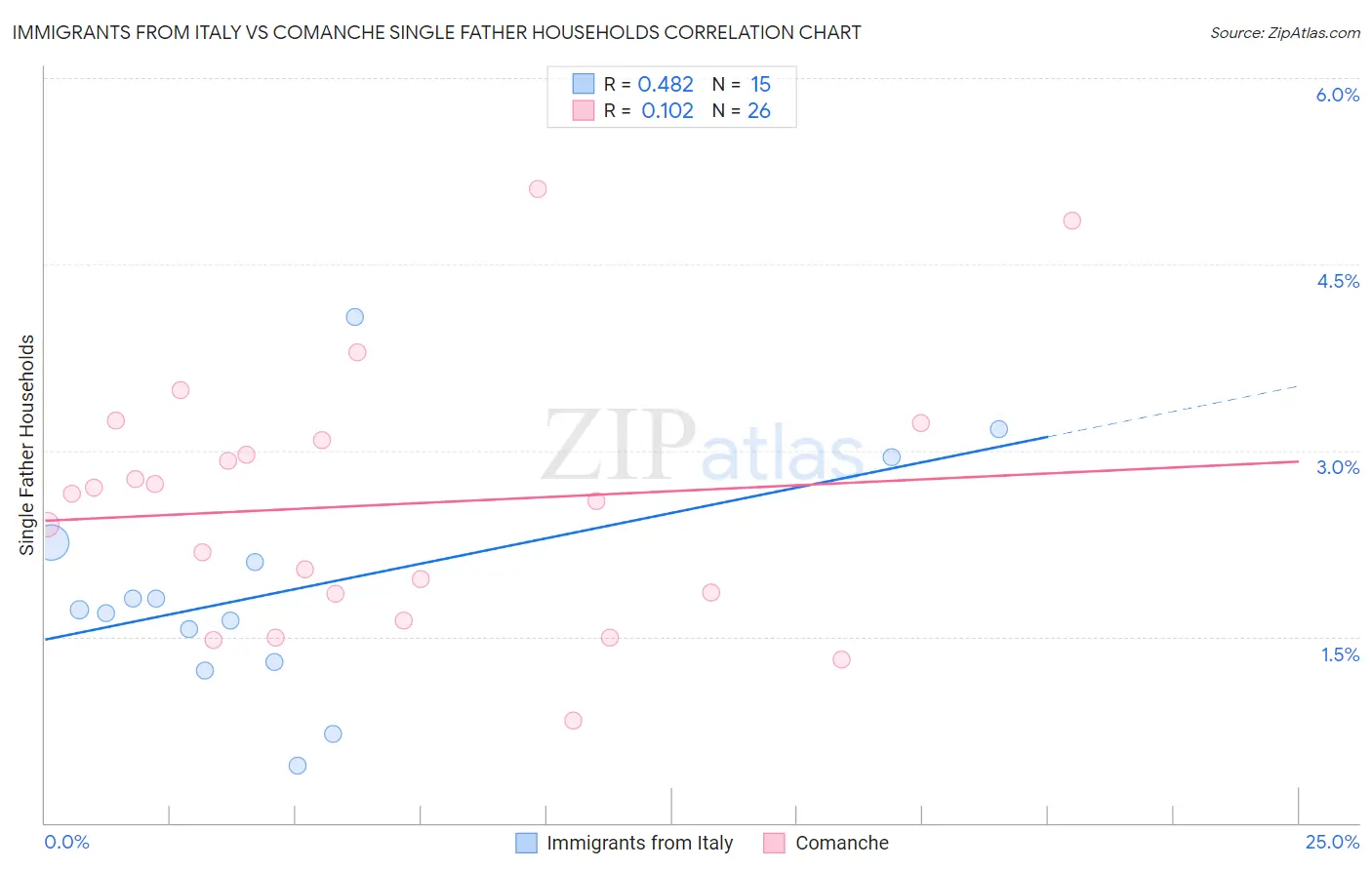 Immigrants from Italy vs Comanche Single Father Households