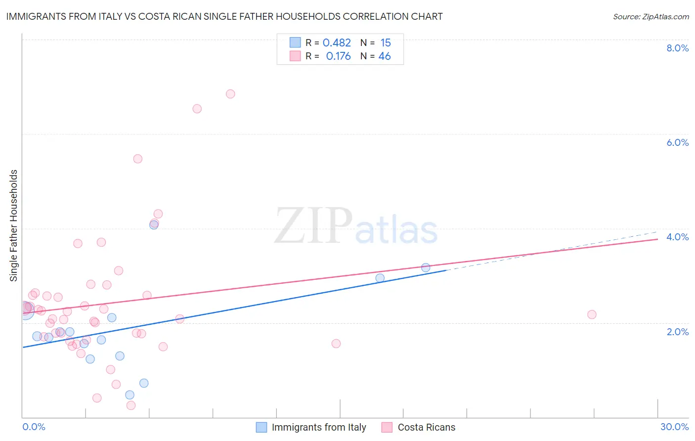 Immigrants from Italy vs Costa Rican Single Father Households