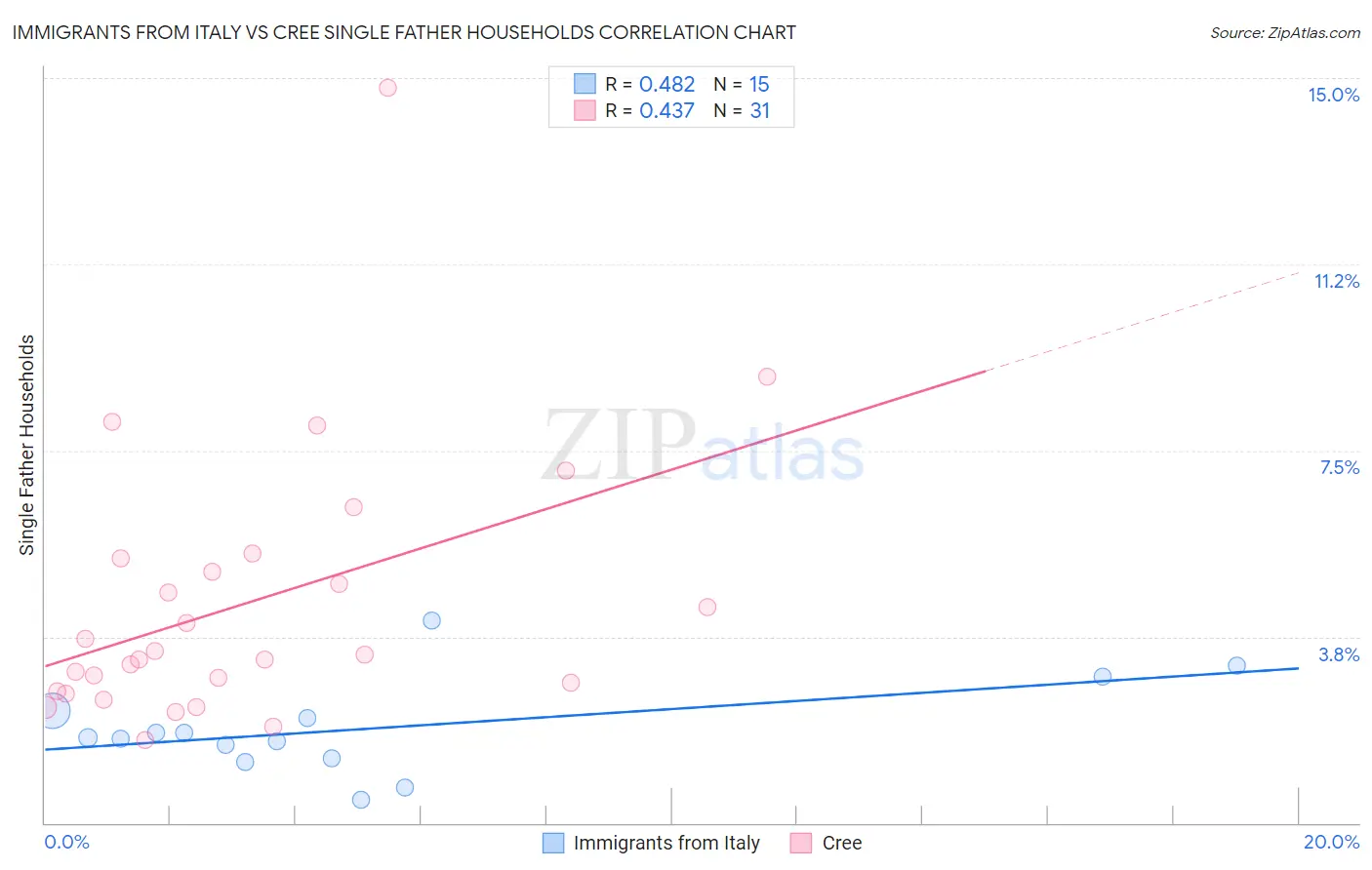 Immigrants from Italy vs Cree Single Father Households