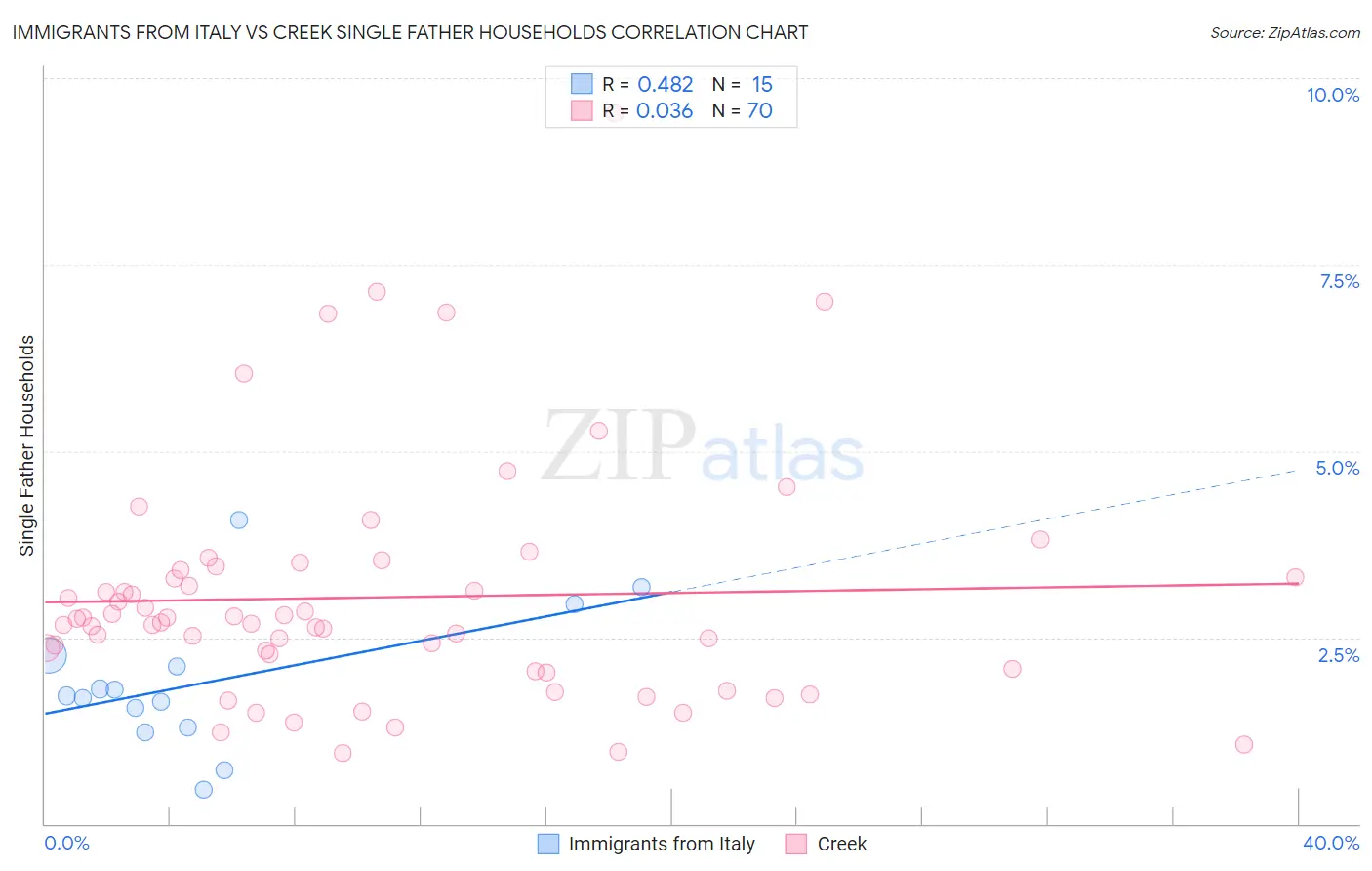 Immigrants from Italy vs Creek Single Father Households