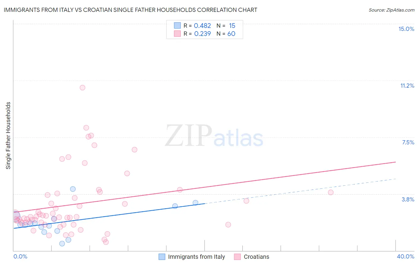 Immigrants from Italy vs Croatian Single Father Households