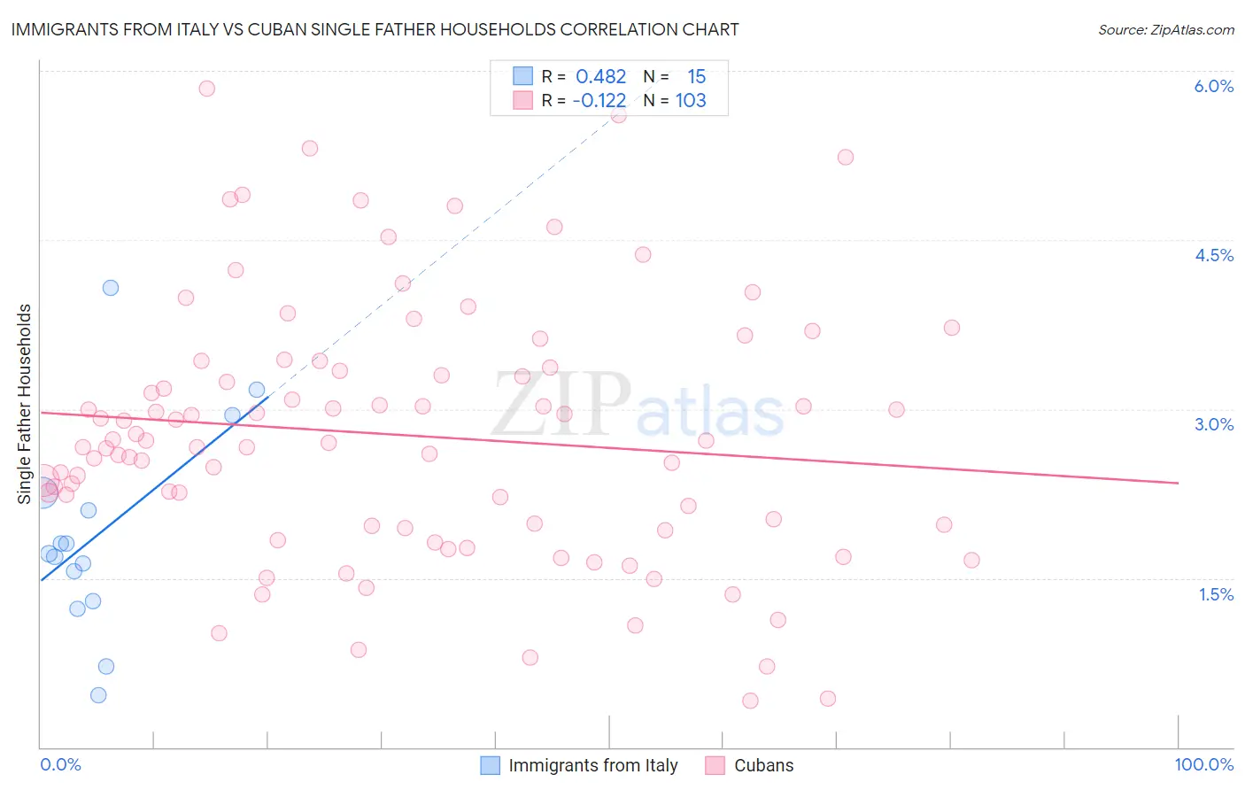 Immigrants from Italy vs Cuban Single Father Households