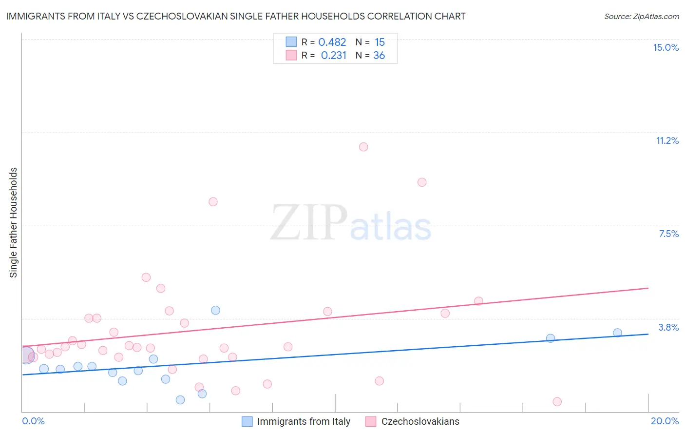 Immigrants from Italy vs Czechoslovakian Single Father Households