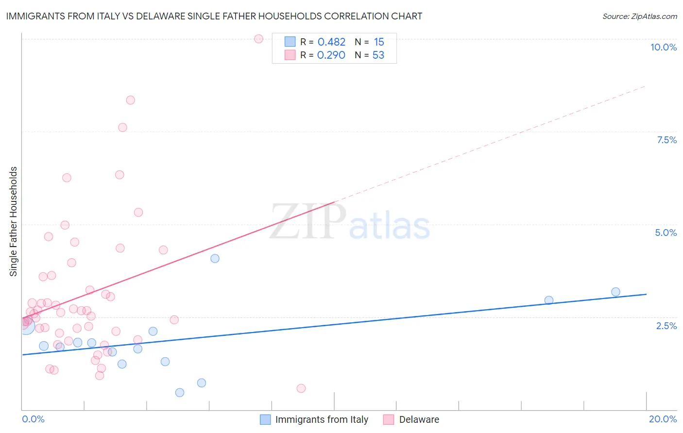 Immigrants from Italy vs Delaware Single Father Households