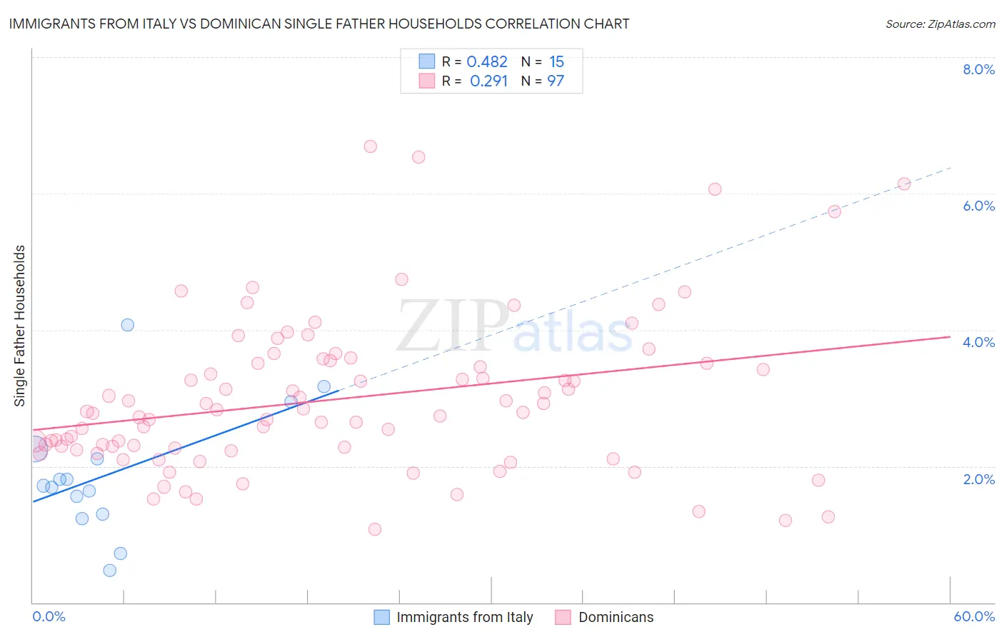 Immigrants from Italy vs Dominican Single Father Households