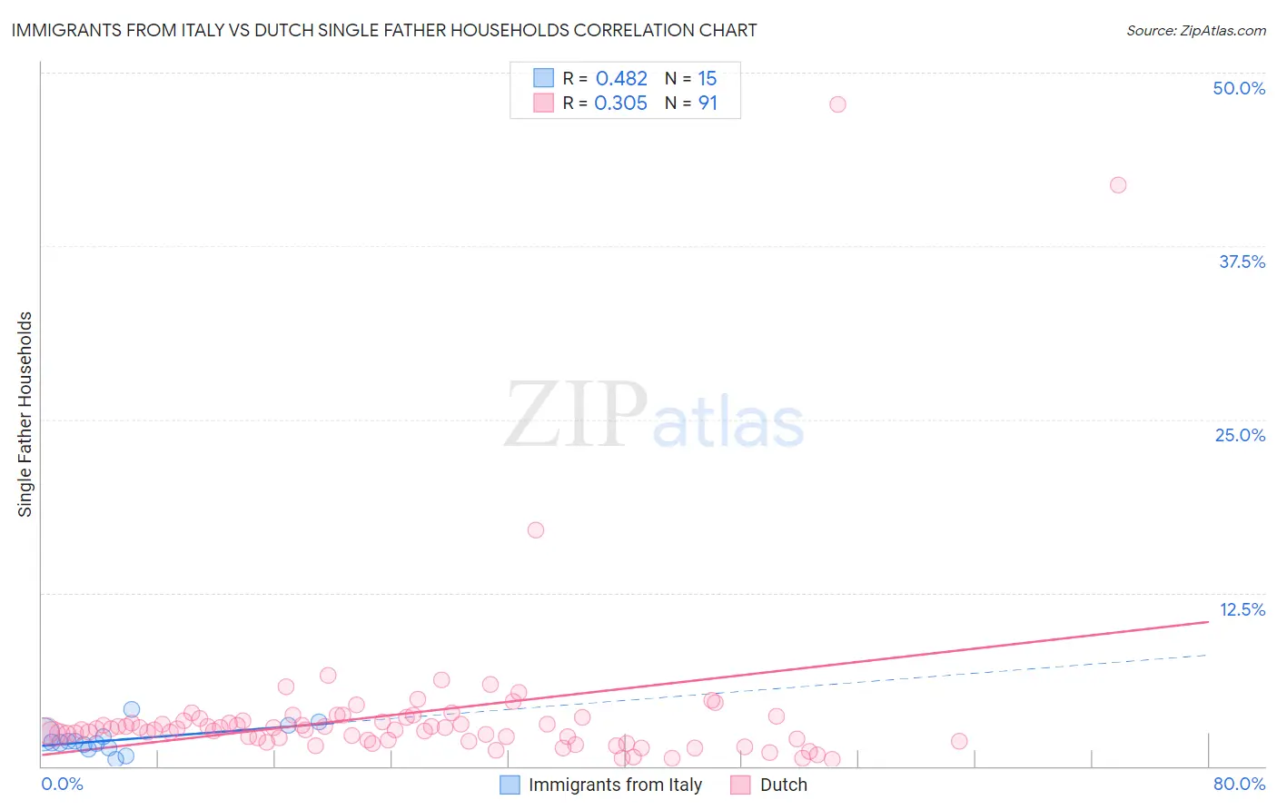 Immigrants from Italy vs Dutch Single Father Households