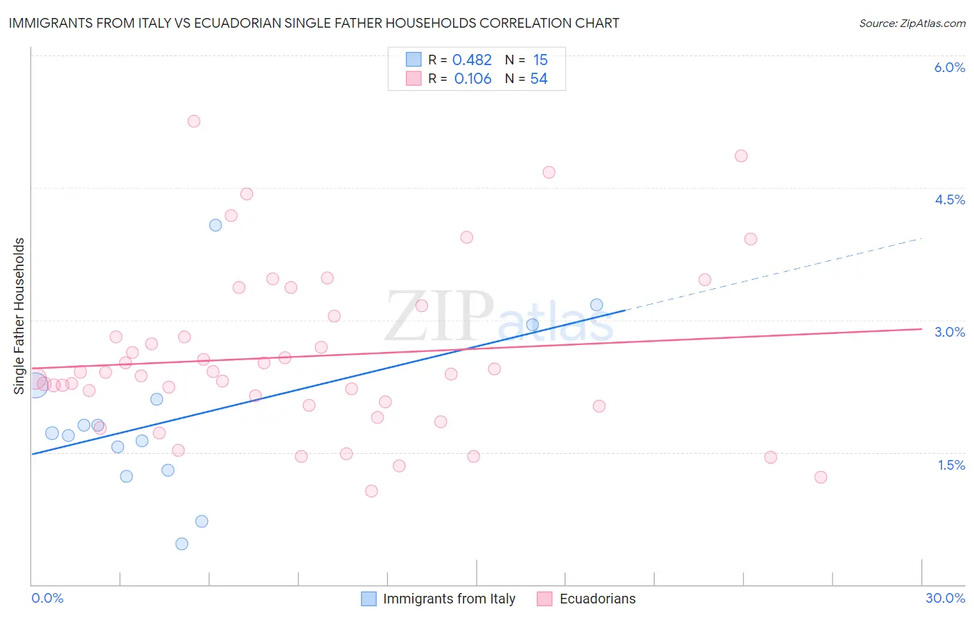 Immigrants from Italy vs Ecuadorian Single Father Households