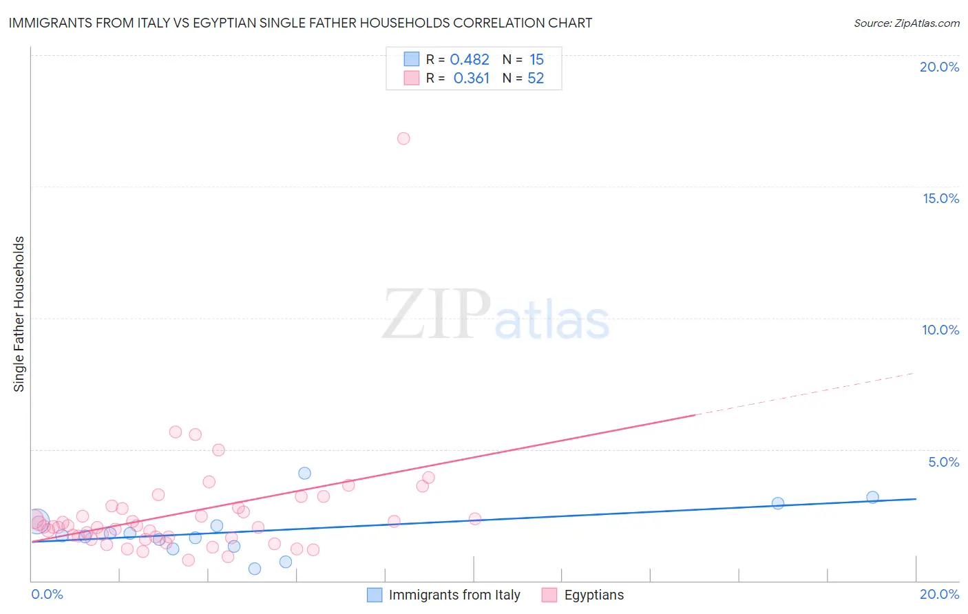 Immigrants from Italy vs Egyptian Single Father Households