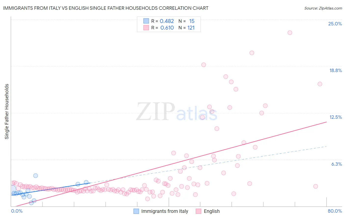 Immigrants from Italy vs English Single Father Households