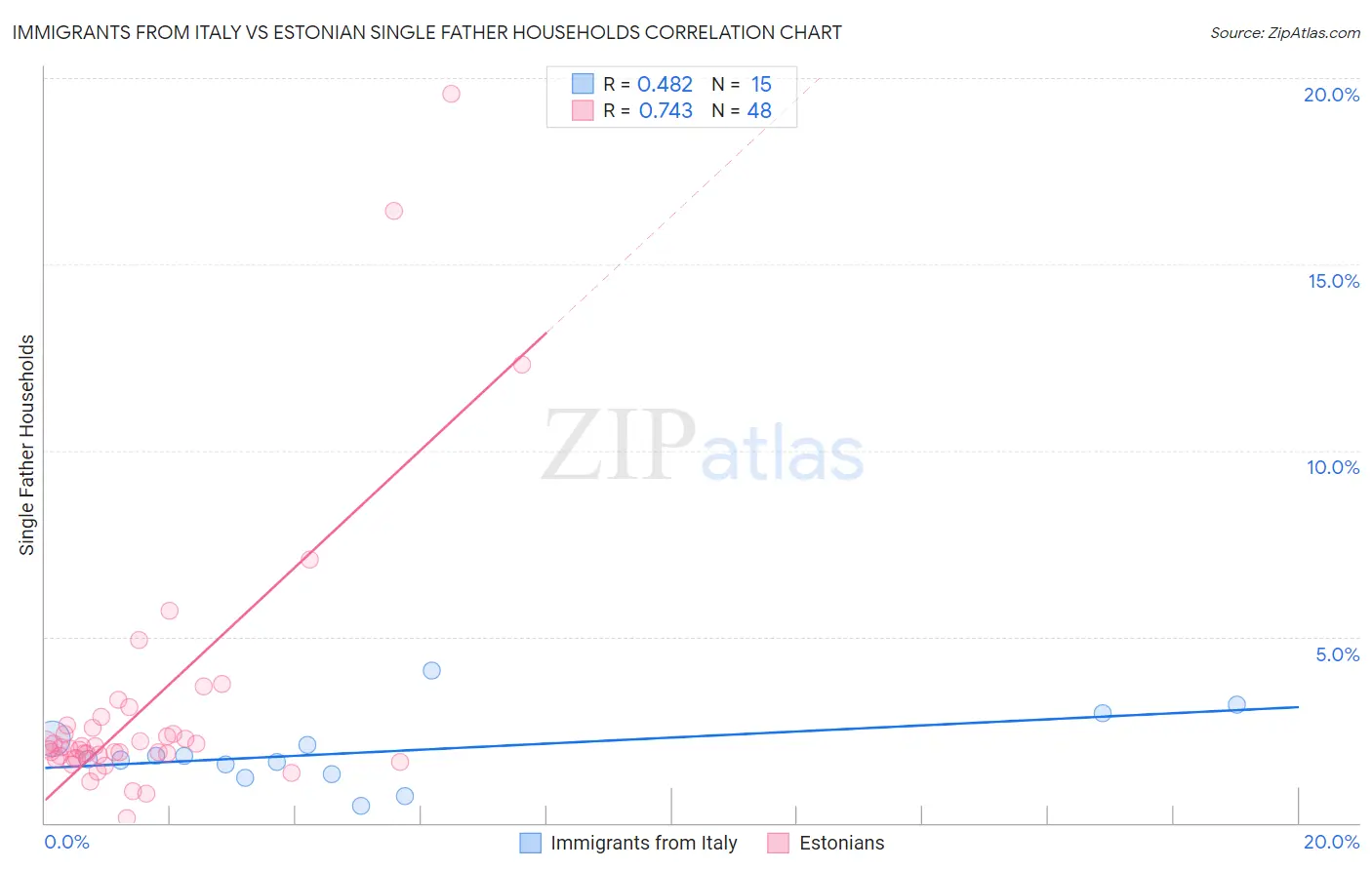Immigrants from Italy vs Estonian Single Father Households