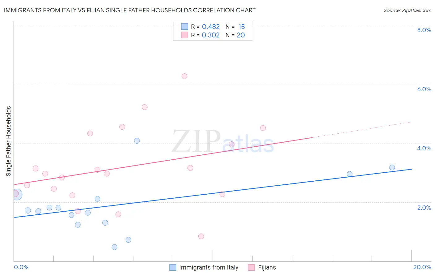 Immigrants from Italy vs Fijian Single Father Households