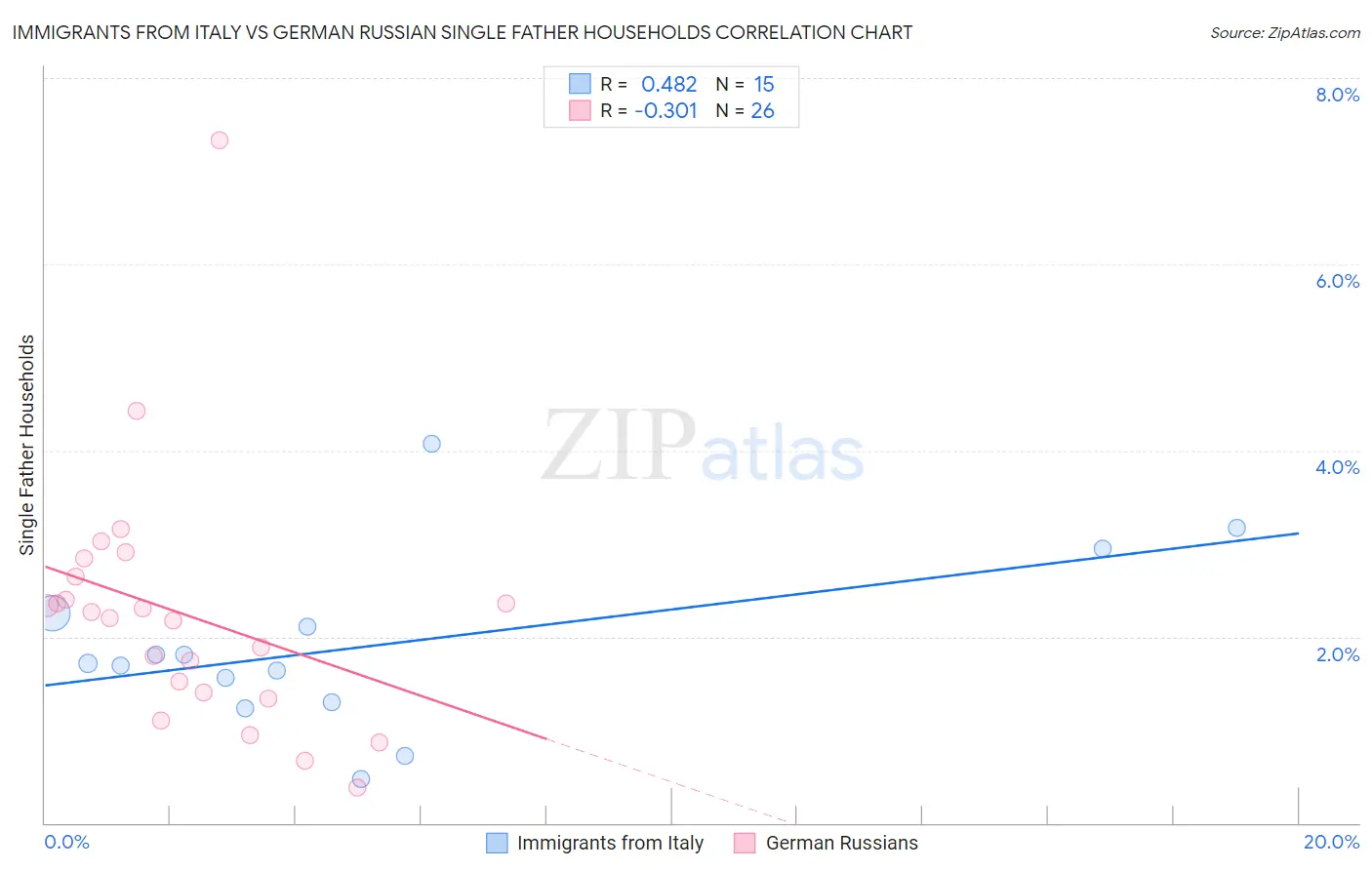 Immigrants from Italy vs German Russian Single Father Households