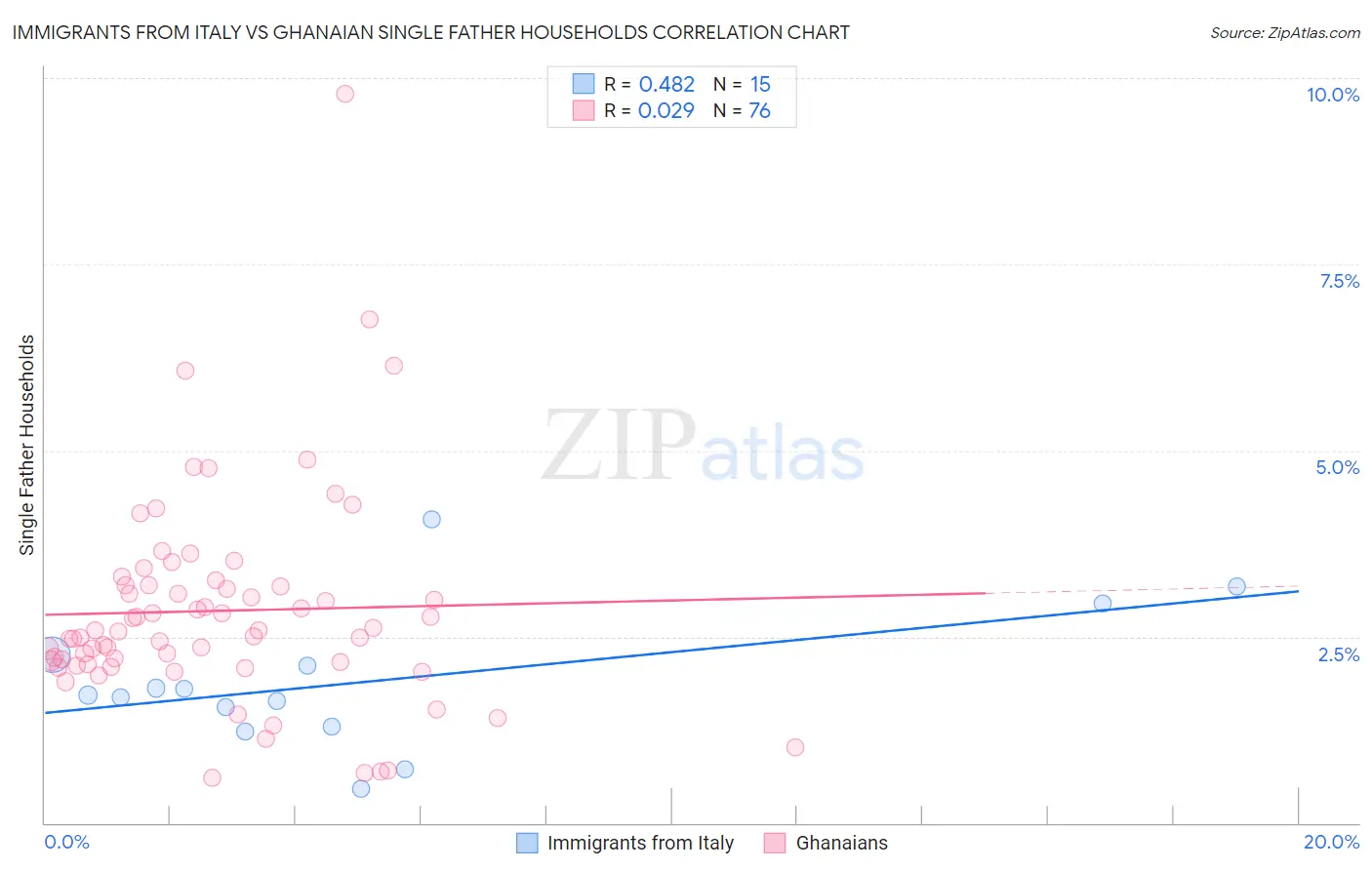 Immigrants from Italy vs Ghanaian Single Father Households