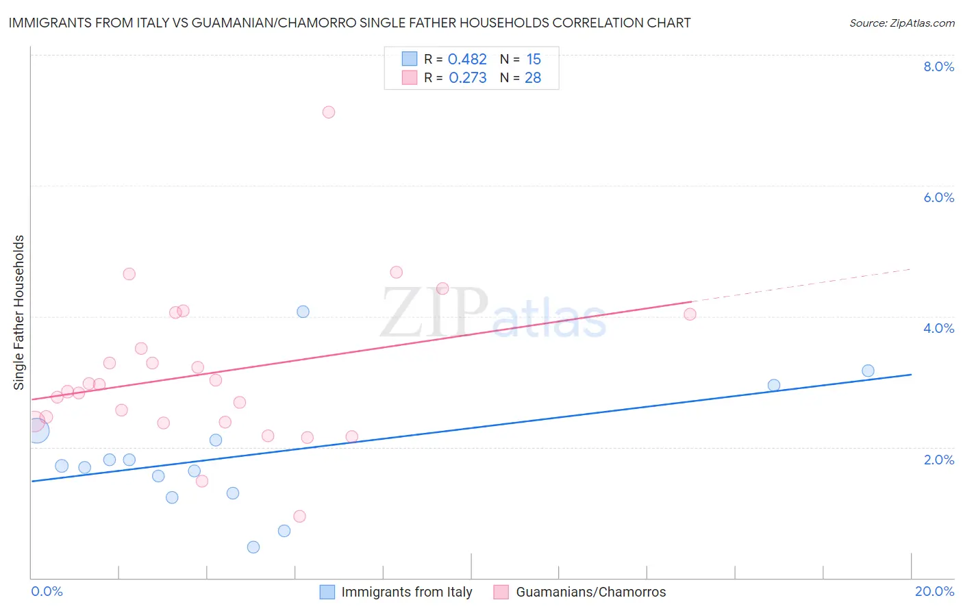 Immigrants from Italy vs Guamanian/Chamorro Single Father Households