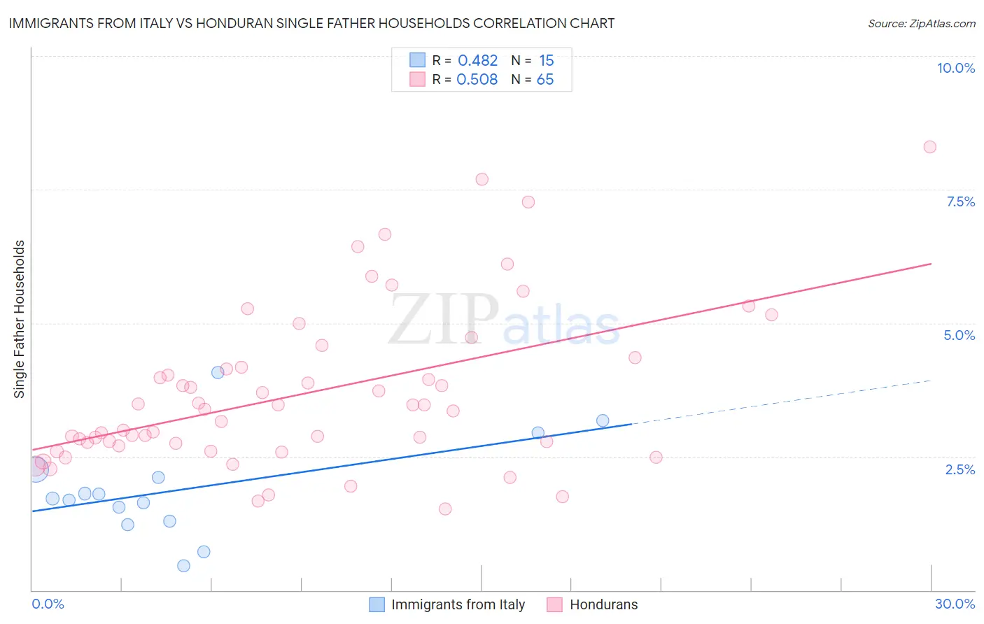 Immigrants from Italy vs Honduran Single Father Households