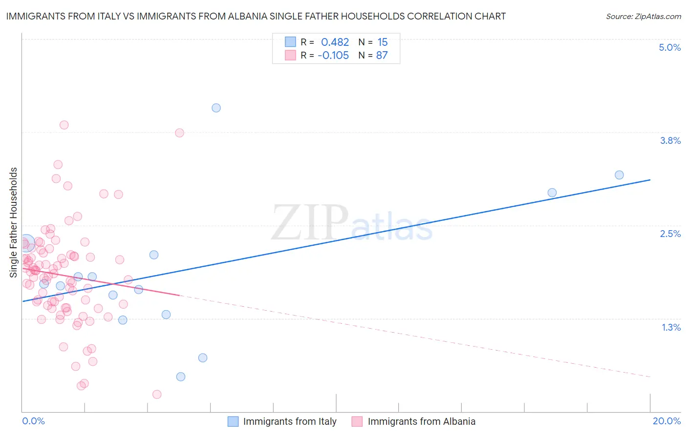 Immigrants from Italy vs Immigrants from Albania Single Father Households